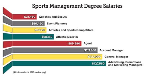 average salary for sports management degree